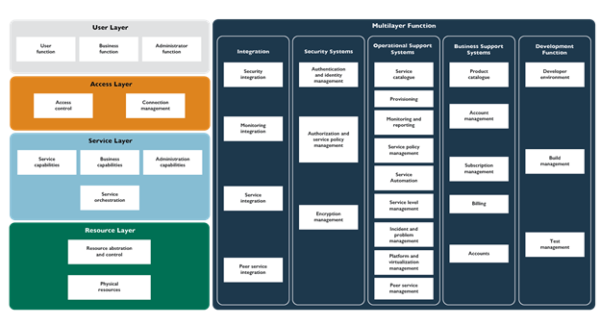 QuickGuide: ISO/IEC 17789 Cloud Computing Reference Architecture (CCRA ...