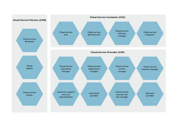 QuickGuide: ISO/IEC 17789 Cloud Computing Reference Architecture (CCRA ...