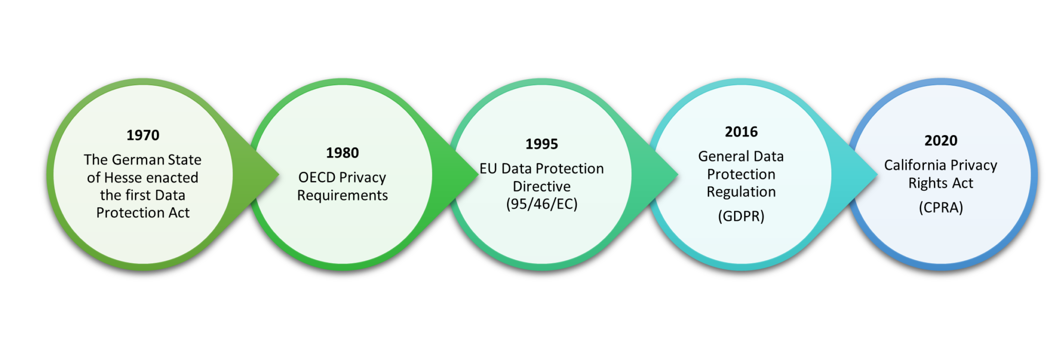 data-privacy-evolution-and-history-of-modern-data-privacy-cloud-gal-42