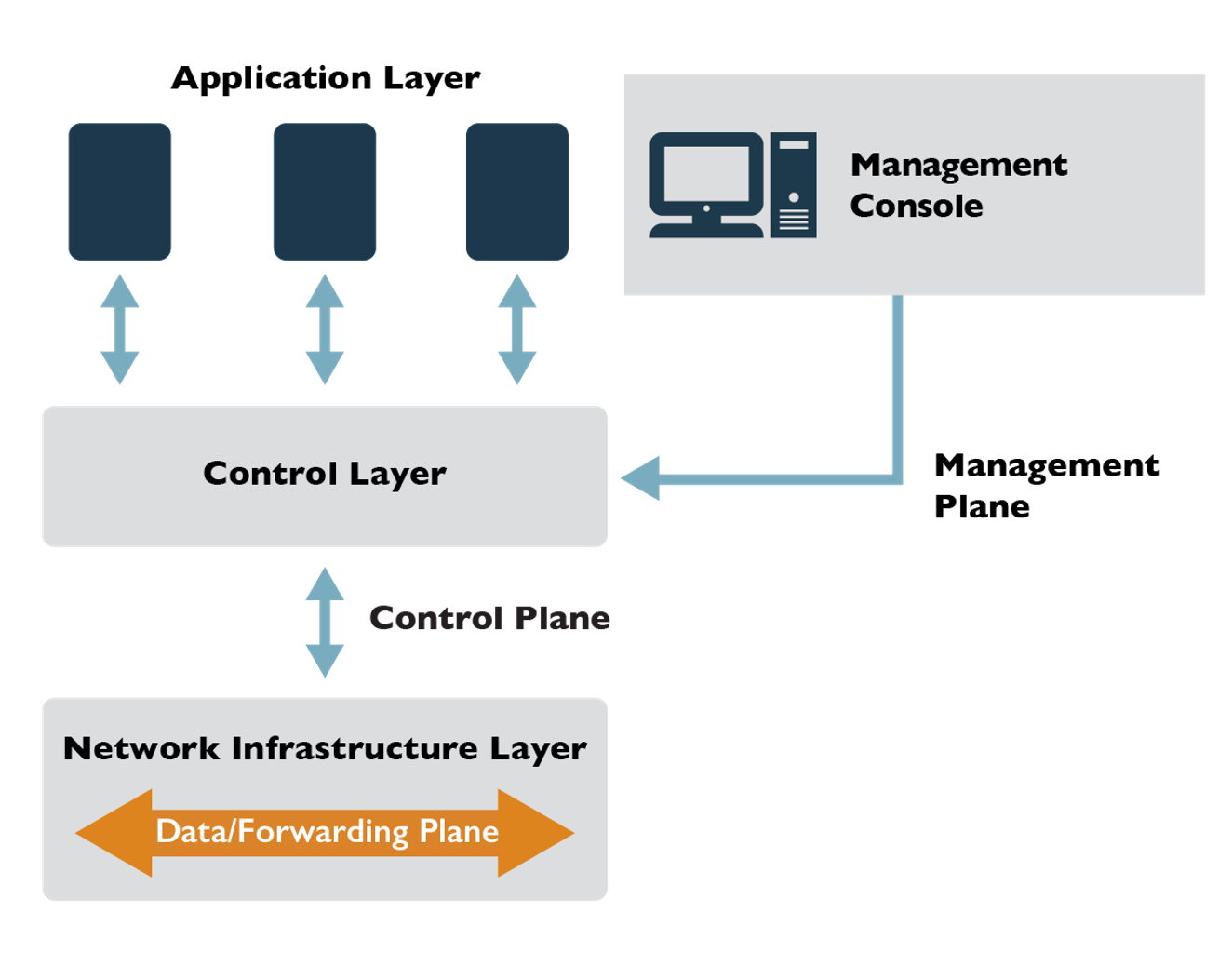 The Cloud Management Plane Cloud Gal 42